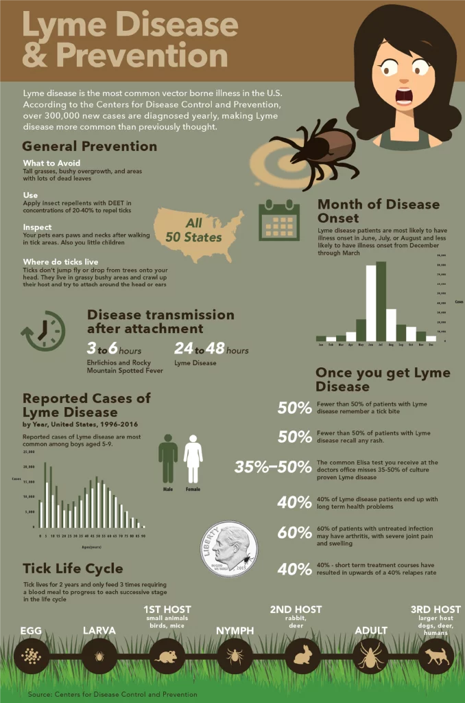 Infographics